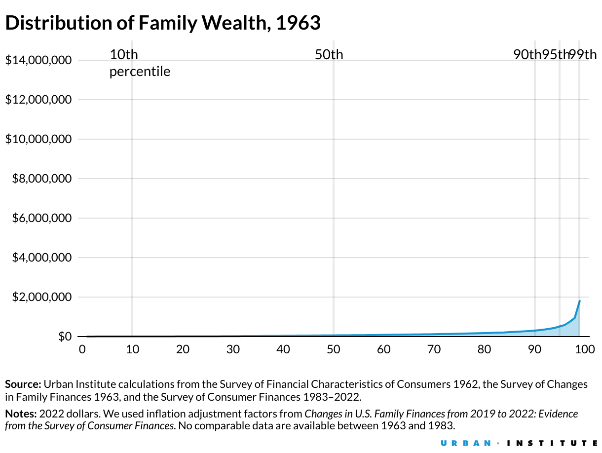 Distribution of family wealth, 1963