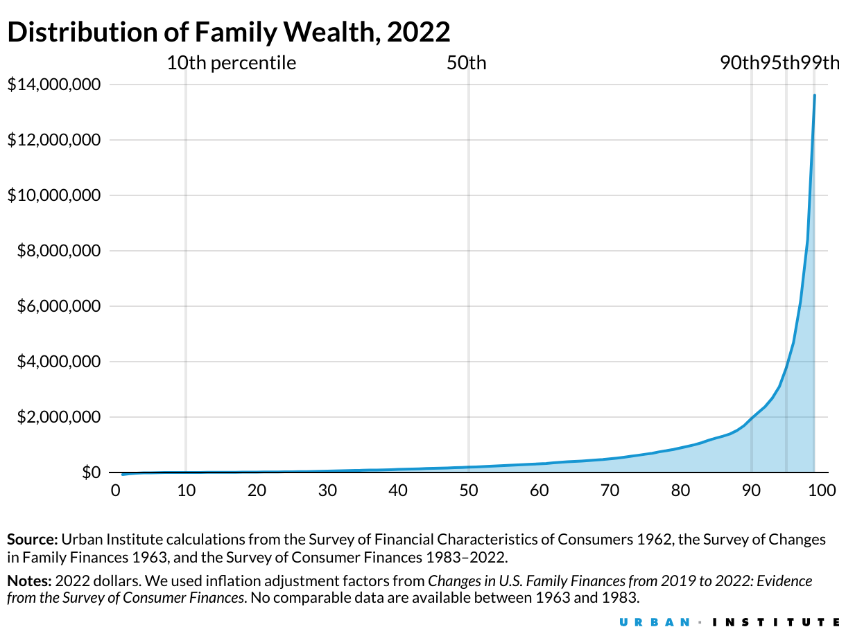 Distribution of family wealth, 2022